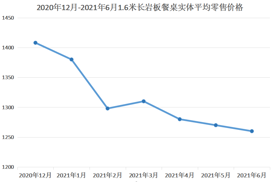 2021岩板家具5个趋势观察！去年卖1.2万元今年卖6500，而4万元一张的竟销量不错？