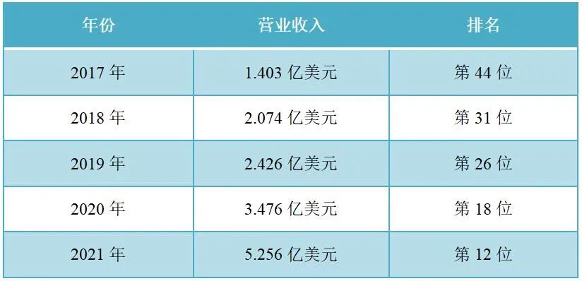 亚士首次挺进亚太涂料12强，五年来排名大幅上升了32位