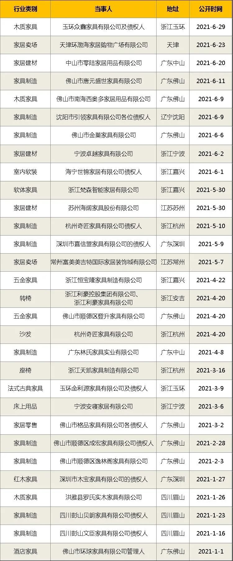 警钟！利豪、金利源、贝朗等30家家居企业上半年破产！