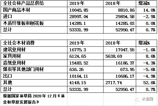 2021年一季度木材木制品进口有所增长