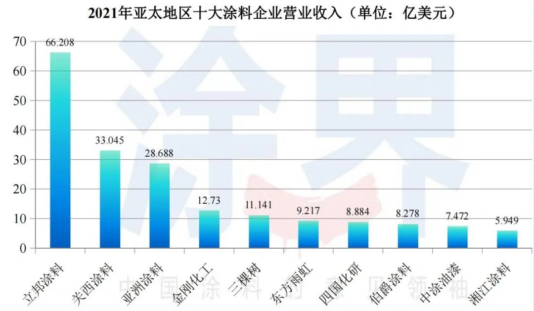 中国速度！三棵树首次挺进亚太五强，六年来排名大幅攀升28位