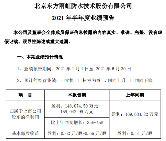 半年赚15.9亿！东方雨虹中考揭榜：盈利高预增45%