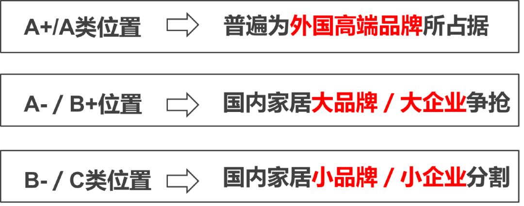 好莱客、顾家、大王椰等，成功的家居企业都有六个共同的本质