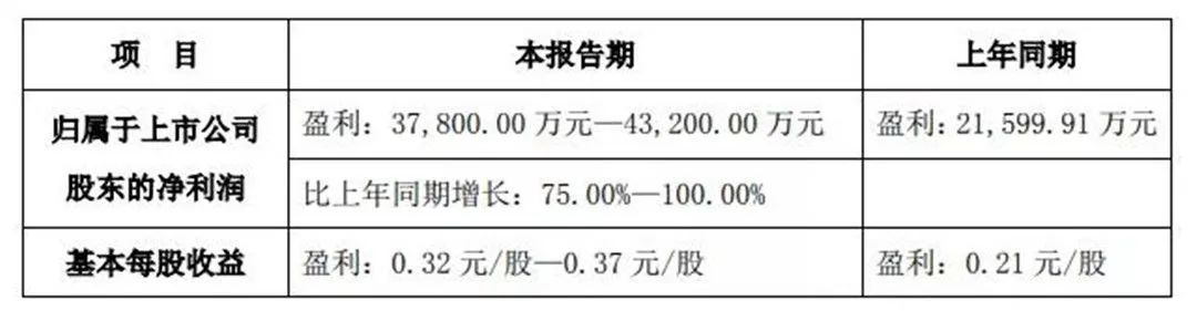 上半年，东鹏净利约4亿元，道氏净利增长超800%.....