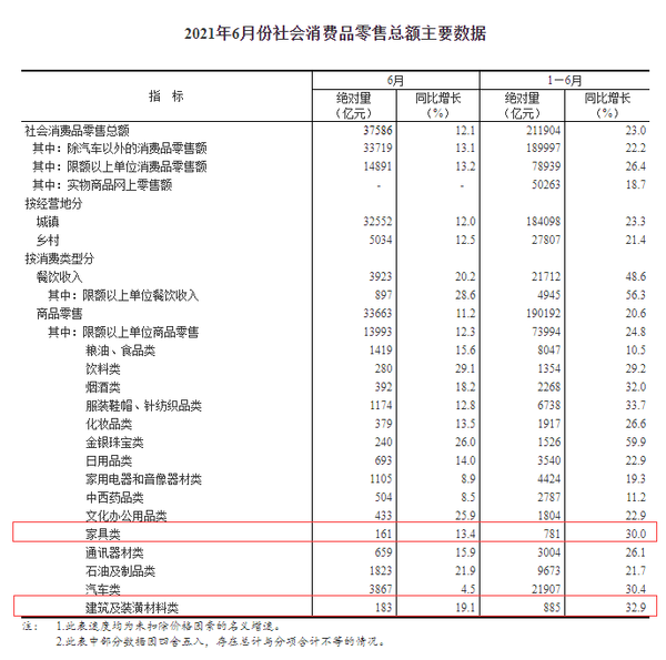 国家统计局：上半年家具零售额781亿！同期大增30%！