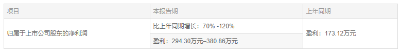 净利润同比增长70%-120%！飞鹿股份发布2021年半年度业绩预告