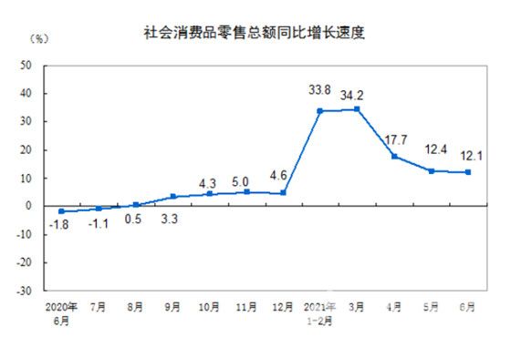 二季度中国GDP同比增长7.9%；1-6月家具零售额同比增长30%；顾家发布“千店计划”，加速拓展全屋定制