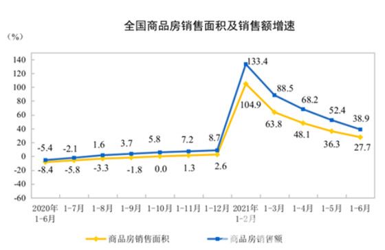 二季度中国GDP同比增长7.9%；1-6月家具零售额同比增长30%；顾家发布“千店计划”，加速拓展全屋定制