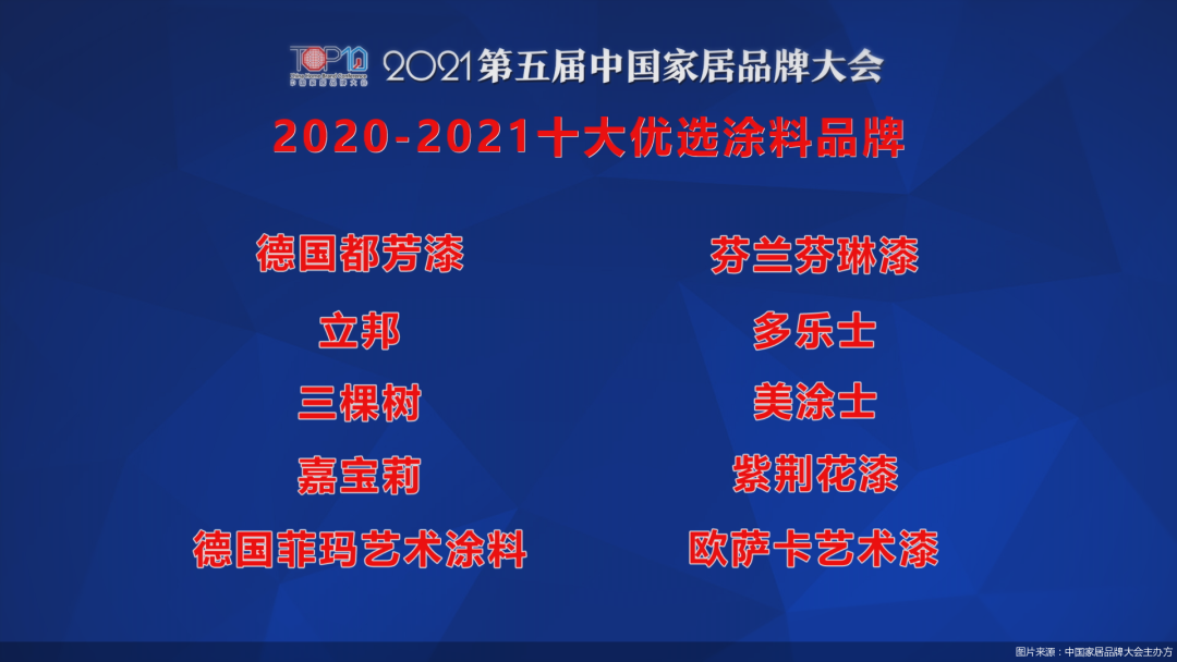 芬兰芬琳漆、三棵树、美涂士、嘉宝莉、菲玛等上榜“2020-2021十大优选涂料品牌”