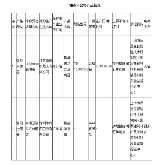 市场监管总局抽查网售智能坐便器产品2批次不合格