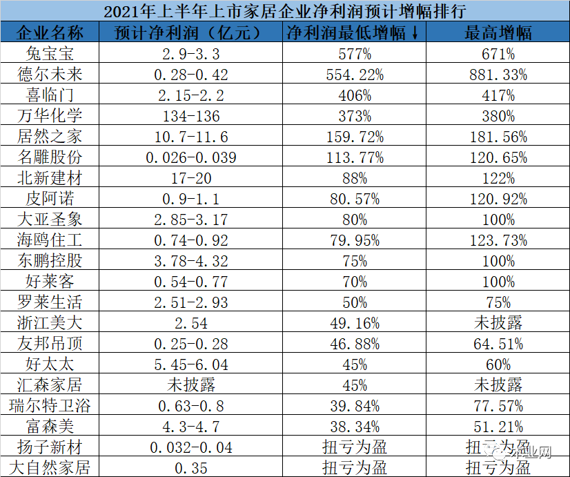 21家上市家居公司发半年报预告：全员盈利，高预增881%