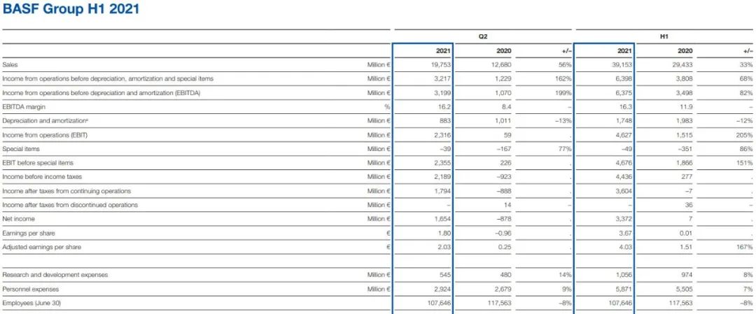 巴斯夫涂料业务H1业绩揭晓：营收大增25%至16.8亿欧元