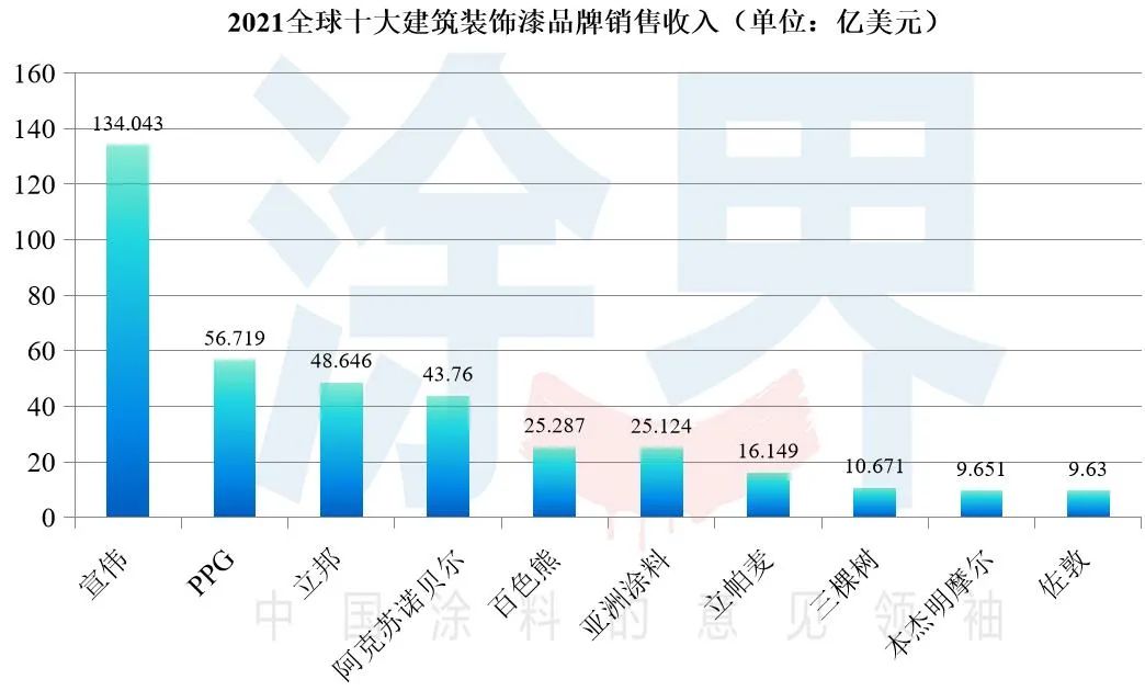 2021全球建筑装饰漆品牌20强榜单揭晓：十强排名生变，2家中企上榜