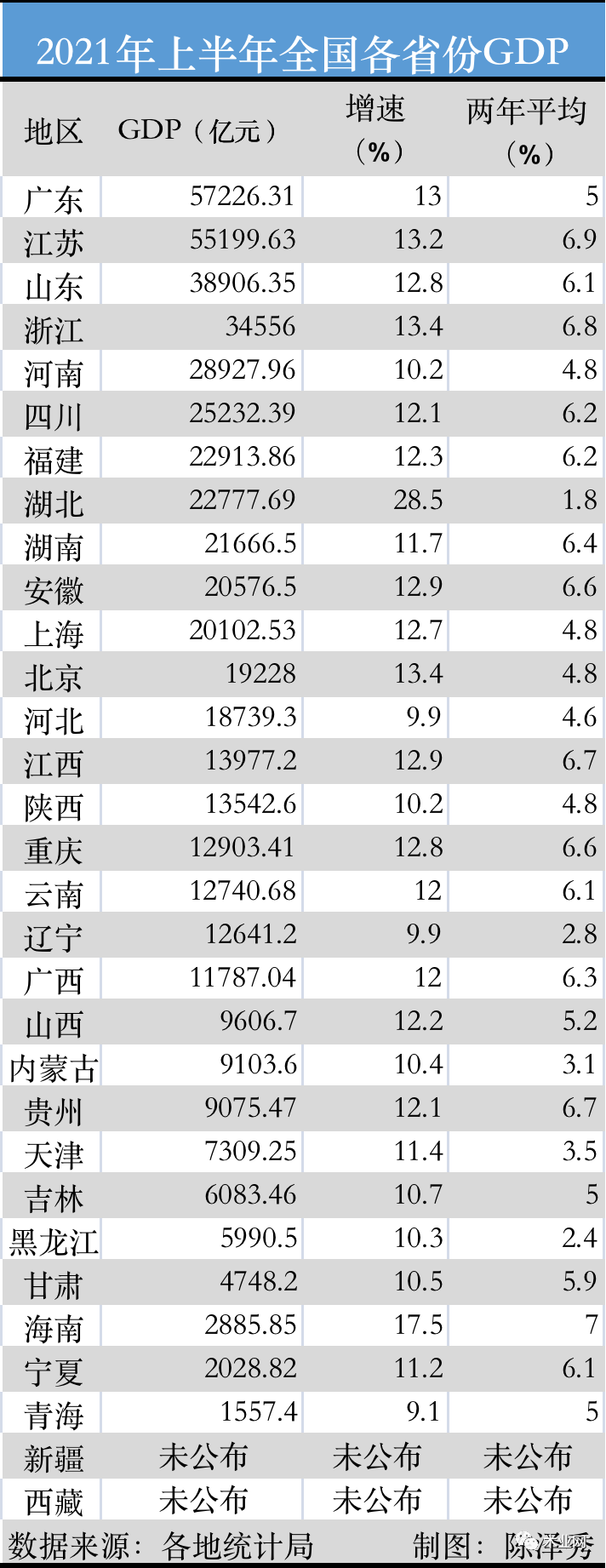 29地半年GDP出炉 十省份跑赢平均水平