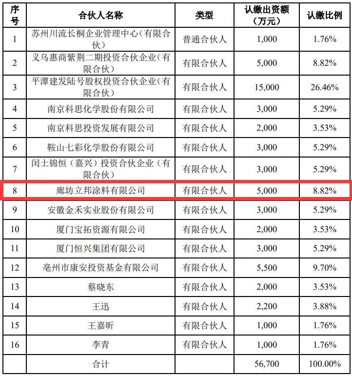 再斥资5000万元参投合伙企业，立邦涂料此举意欲何为？