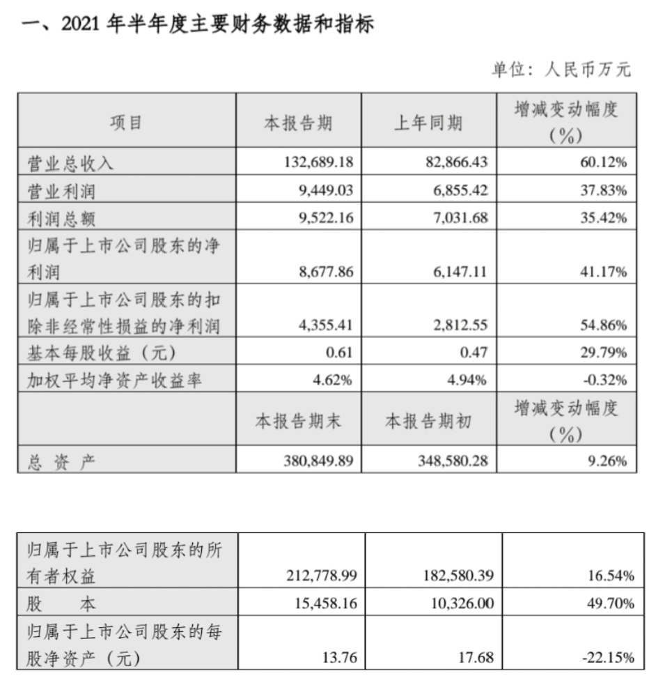 金牌厨柜：上半年营收13.27亿，同比增60%，净利增41%