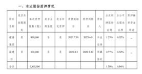 金牌厨柜:建潘集团质押1390万股,占总股本的 8.99% 