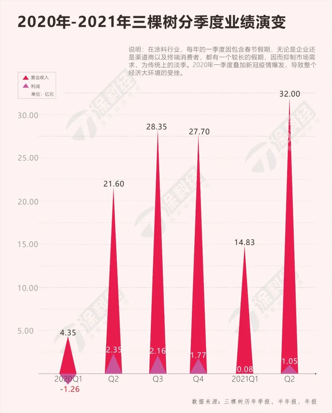 「窥业绩」拨开云雾，三棵树或将腾飞