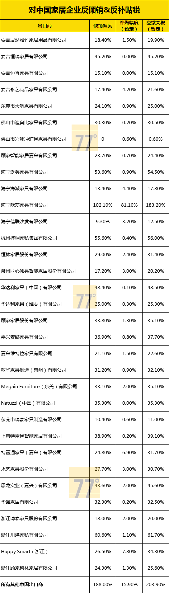 高203%！加拿大确定对中国、越南软垫家具反倾销税！