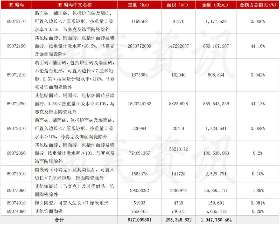 上半年陶瓷砖出口近3亿㎡，出口越南、菲律宾近5亿美元