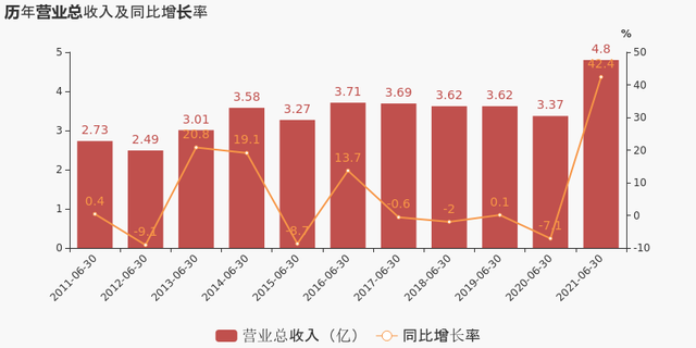 金力泰披露2021年半年业绩：亏损！二季度单季亏近4000万元