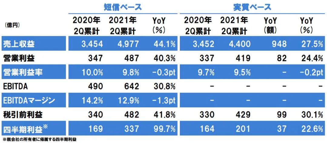 立邦中国上半年营收大增55%至102.5亿元，零售和工程业务均大增