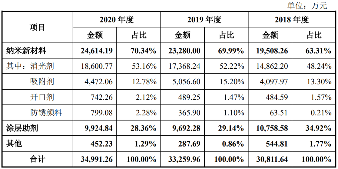 凌玮科技IPO成功过会，宣伟/立邦/三棵树等大批涂企为其客户