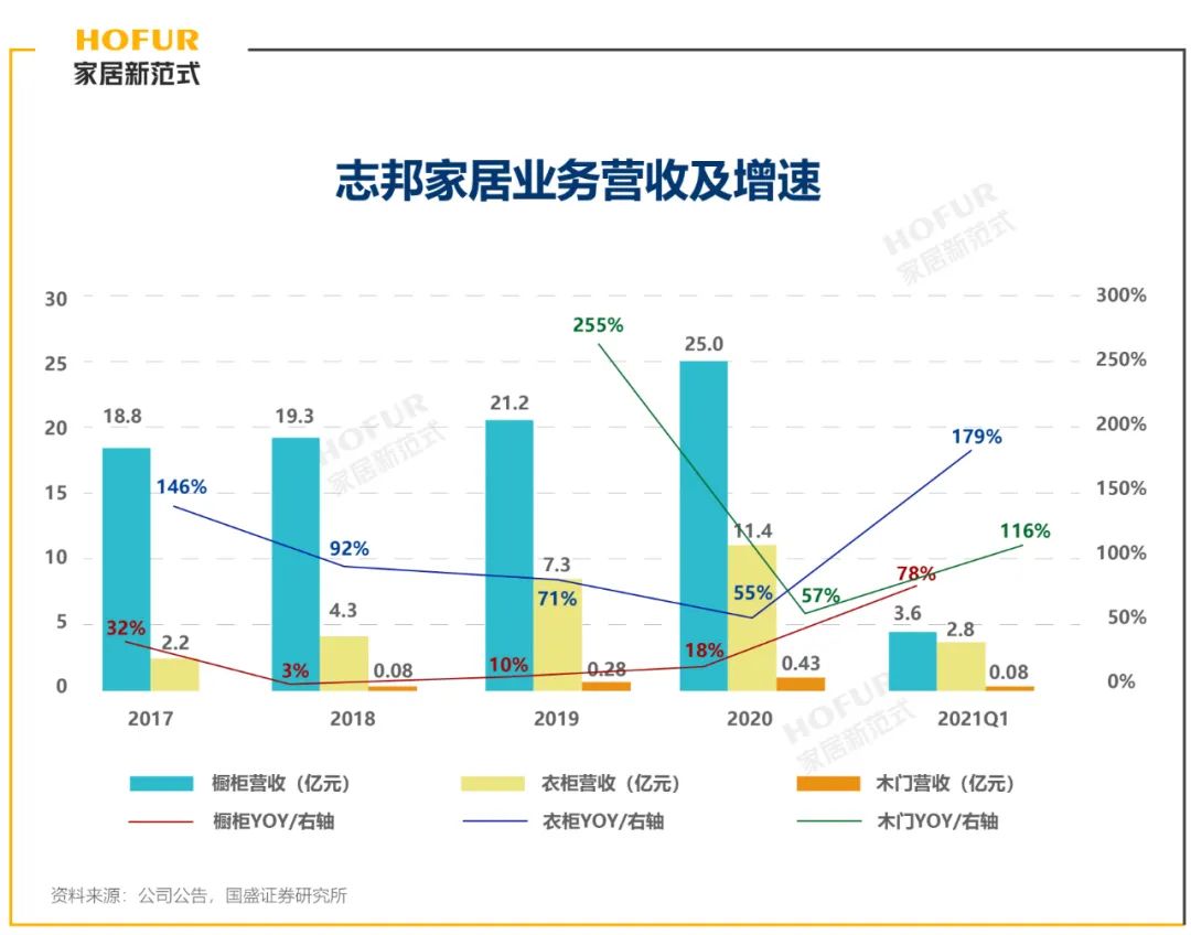 “三驾马车”强力驱动，志邦家居的进击之路