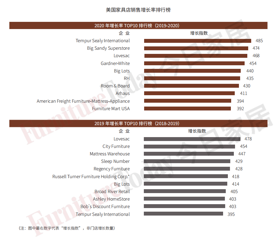 全美家具店增长排行榜公布！泰普尔-丝涟75%营收高增长背后