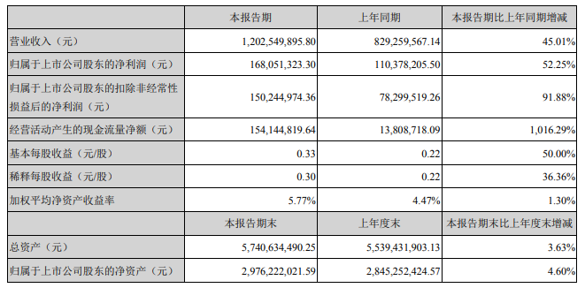 光纤涂料龙头半年揽收12亿元，同比增长45.01%