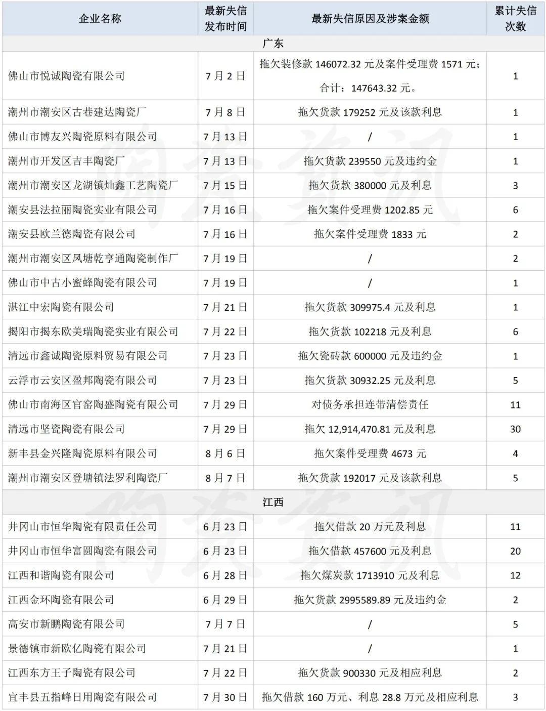 45天20省80家陶企被列入“失信被执行人名单”