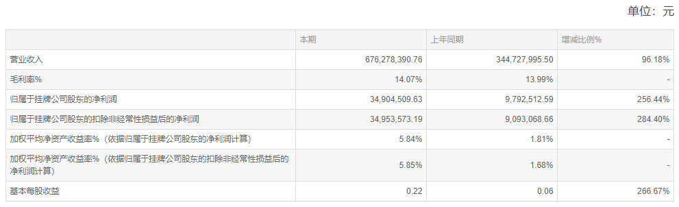 同比大增256.44%！美佳新材上半年净利0.35亿元
