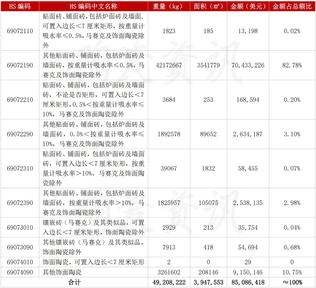 进口印度瓷砖下滑53.99%！上半年进口陶瓷砖市场解析