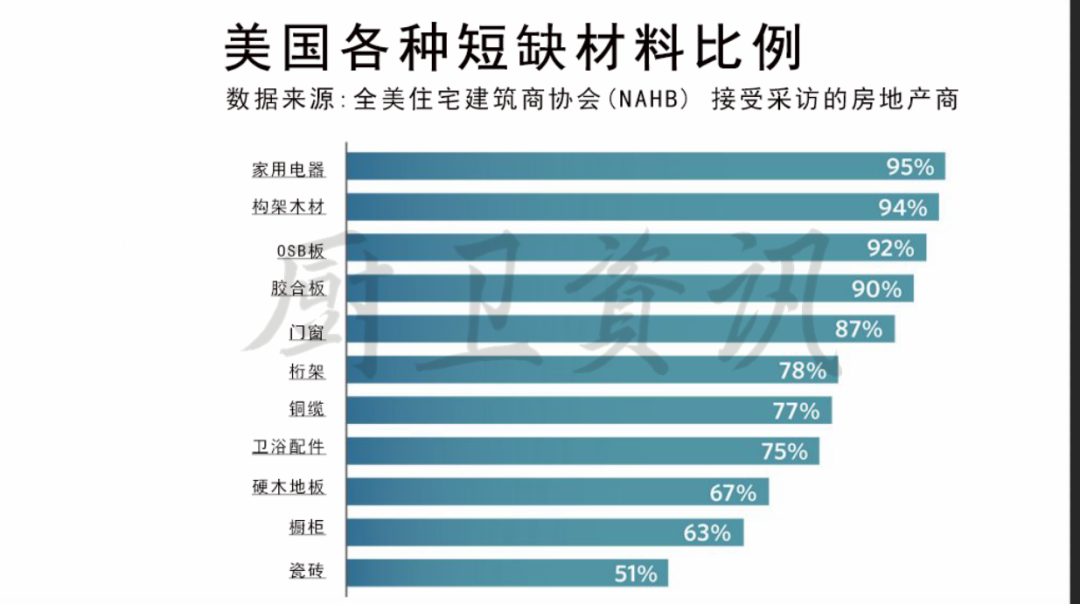 美国卫浴、厨房供应链中断，卫浴配件短缺比例达75%