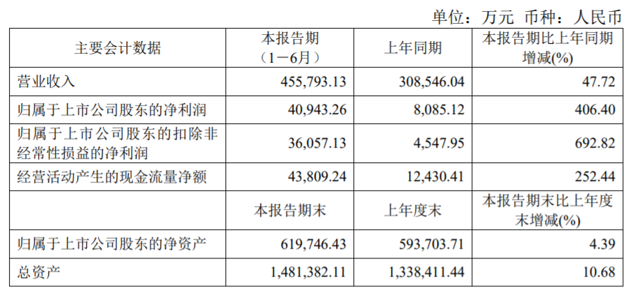 科达制造上半年营收45.58 亿元，海外建陶业务净利3.52亿元