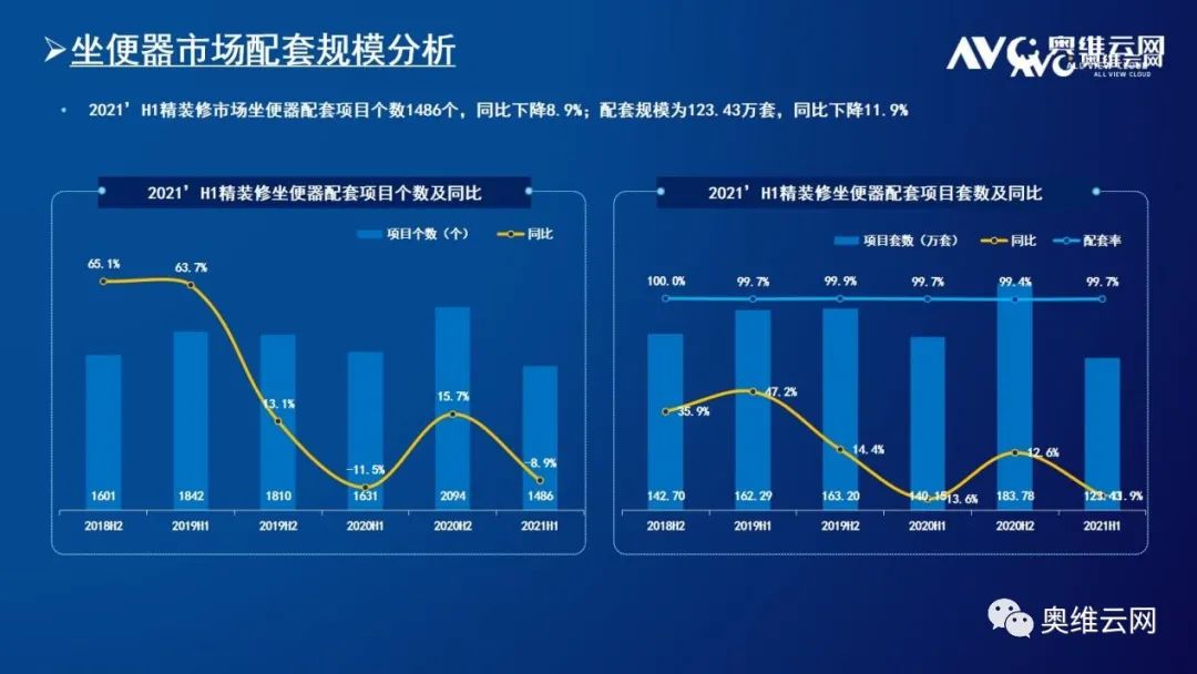 上半年精装修卫浴市场数据发布！科勒坐便器、面盆、花洒三项！