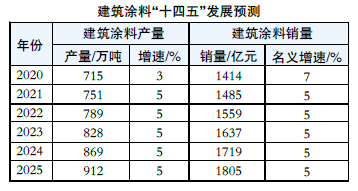 中国涂料工业协会代秘书长刘杰：我国建筑涂料行业将保持稳步增长