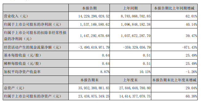 半年报里藏有秘笈：东方雨虹今年净利润能赚44亿？