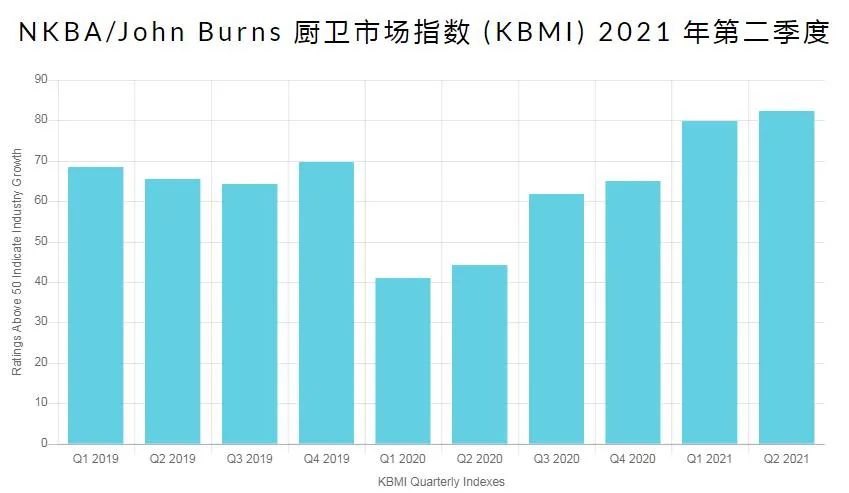 2021年美国厨卫市场消费预计达1709亿美元，增长率为28%