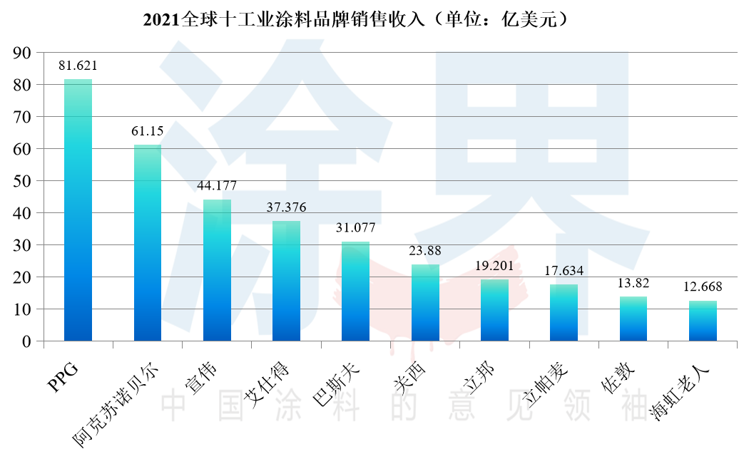 海虹老人再次蝉联全球工业涂料10强，中国市场成增长关键驱动力