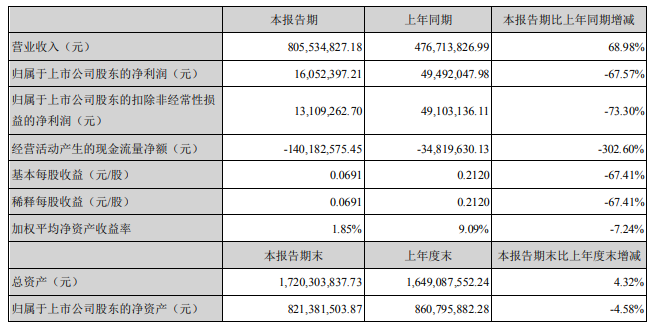 集泰股份、上海新阳发布半年报 涂料业务均实现大幅增长