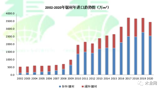 2020年我国进口木材总额达160.4亿美元，同比下跌11.8%