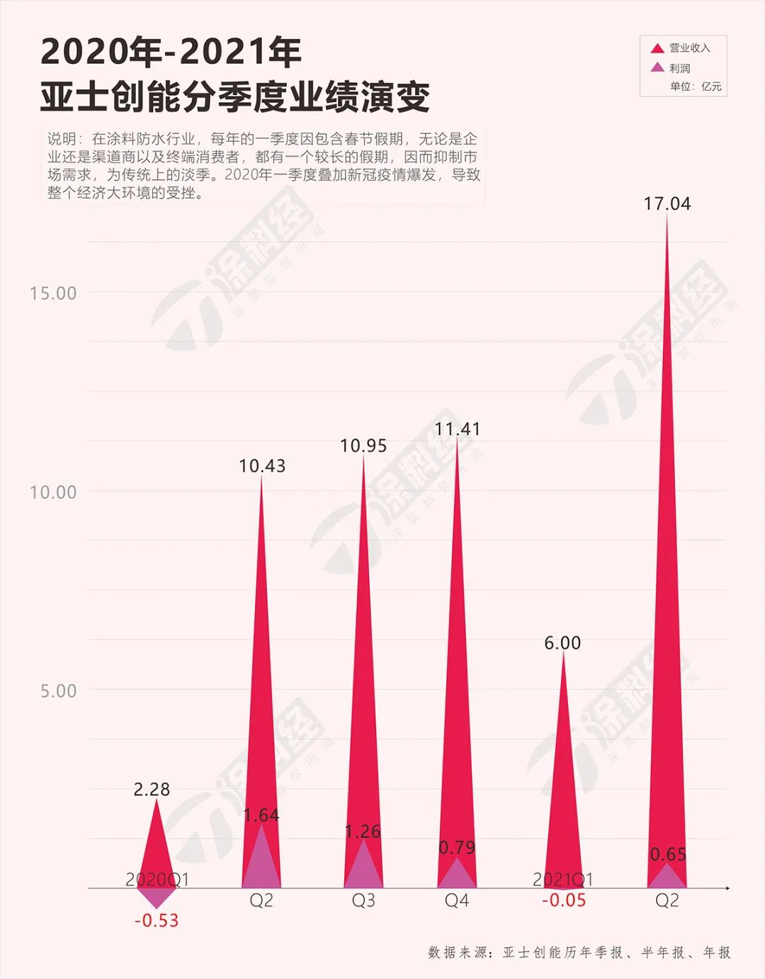 亚士创能“拉满弓”：释放新红利，注入新动能