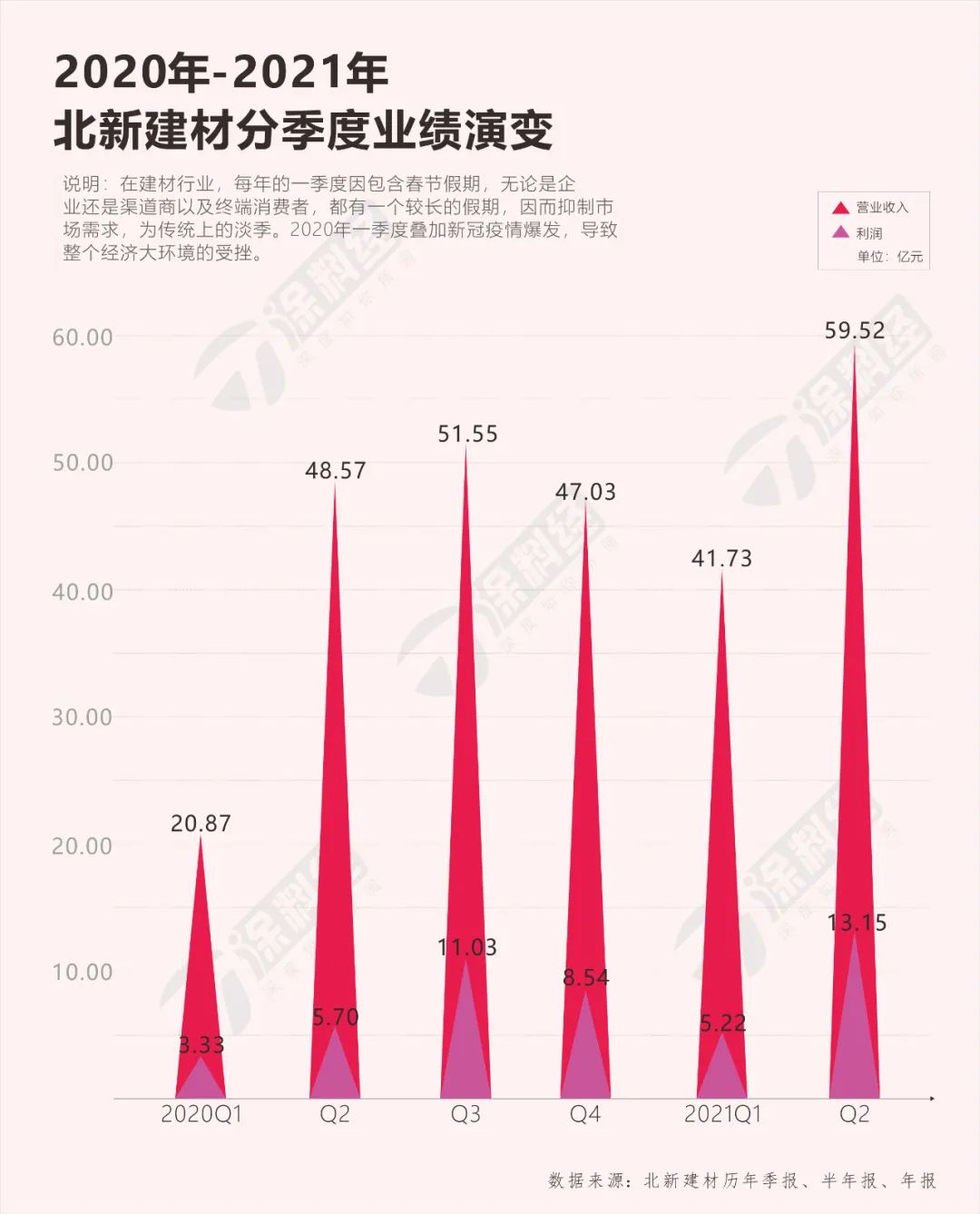 北新建材半年报：防水翼很猛，涂料翼尚缺存在感