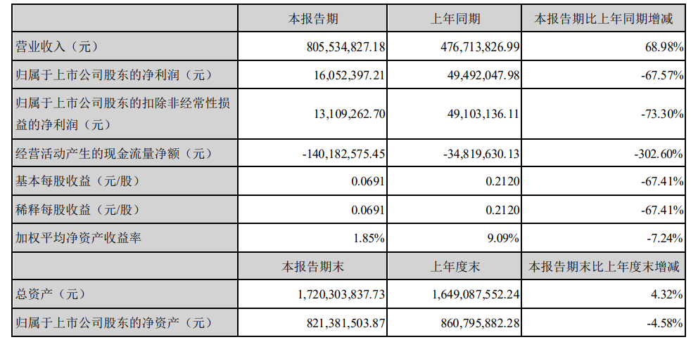 集泰股份营业收入与净利润变动背离
