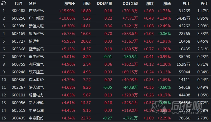 天然气大涨100%，原材料价格持续走高，多家卫浴企业启动涨价