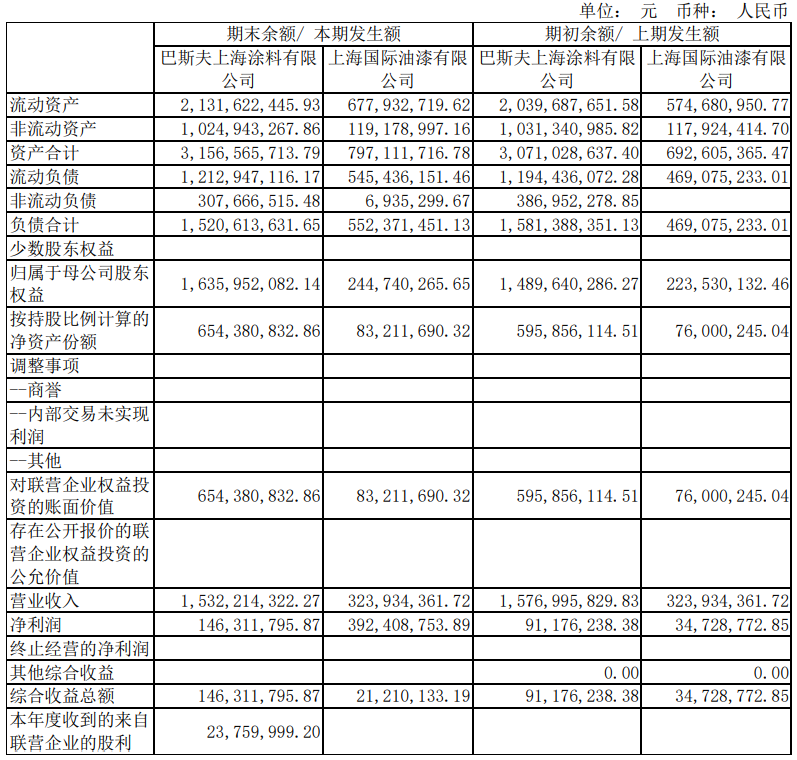中报：巴斯夫上海营收下滑3%，国际油漆净利暴增超10倍