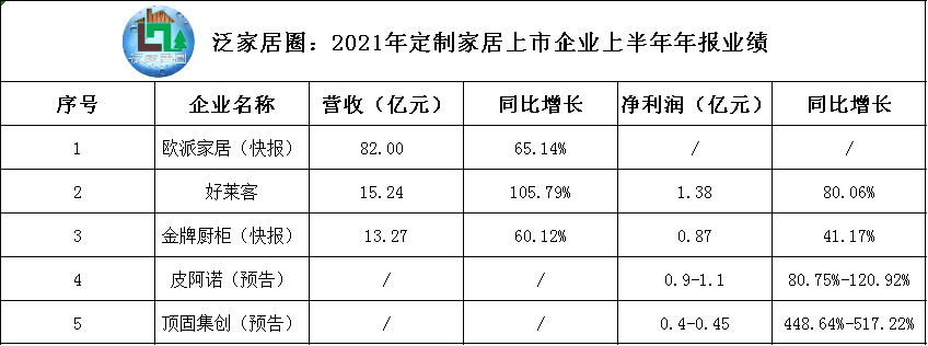 上半年营收，欧派82亿、好莱客15.24亿、金牌13.27亿，定制家居上市公司逆势突围！