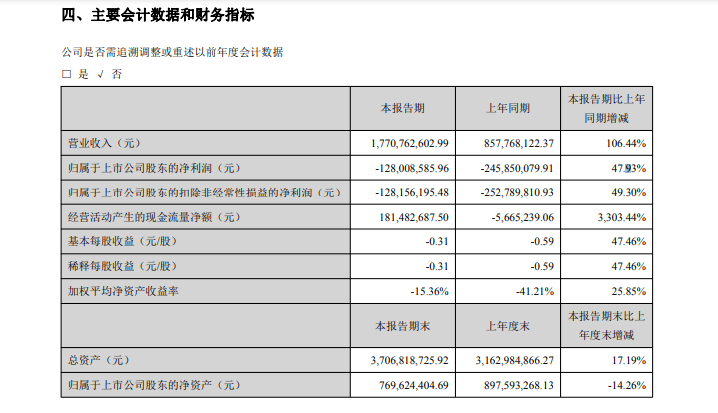 东易日盛2021半年报:营收17.71亿 同增106.44%