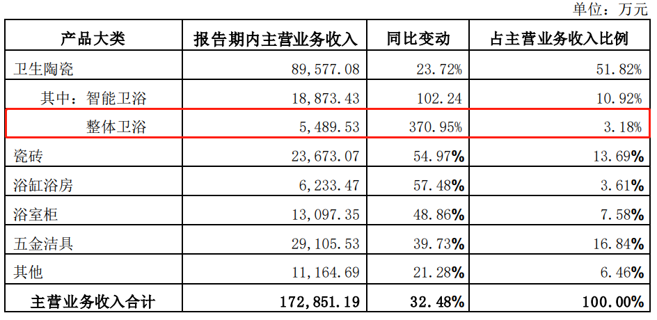 增长371% VS 下滑70%！整装卫浴市场竞争到了“白热化”阶段？